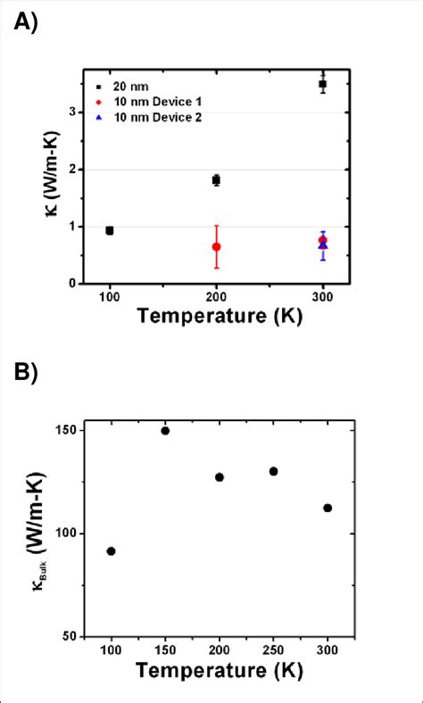 Figure S6 A Thermal Conductivity Measurements Of Various Si Nws