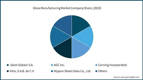 Glass Manufacturing Market Size And Industry Share Report 2032