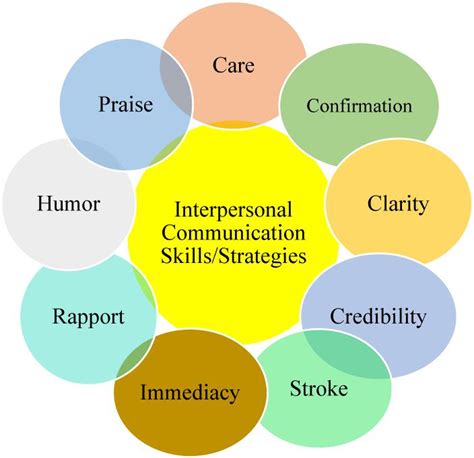 Frontiers Exploring Effective Teacher Student Interpersonal