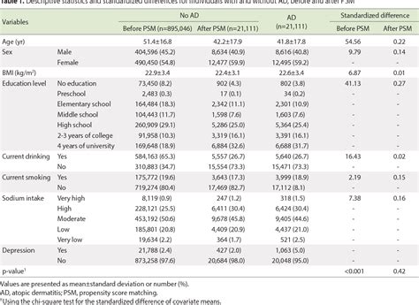 Table 1 From Estimating Causal Associations Of Atopic Dermatitis With