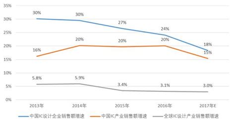 從中國十大ic設計公司的變遷看中國ic設計產業的「變」與「不變」 每日頭條