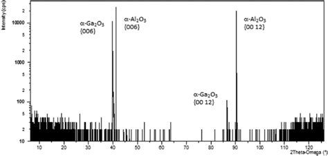 Broad Xrd 2θ − ω Scan Of A 1 µm Thick Film Of Ga 2 O 3 On Sapphire