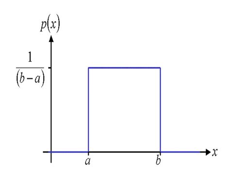 8 Uniform Distribution Examples in Real Life – StudiousGuy