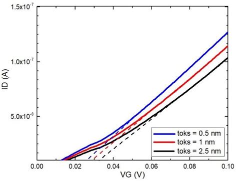 Tunneling Current As A Function Of Gate Voltage Vg With Variations