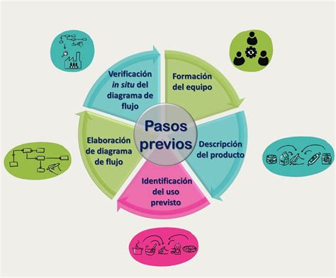 Cu Les Son Los Siete Principios Del Sistema Haccp