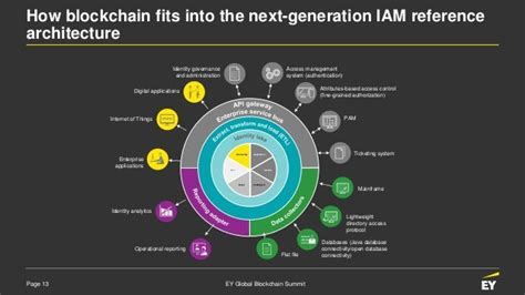 Blockchain The Trust Fabric For Next Generation Digital Identity Ma