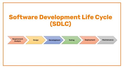 Understanding The Software Development Life Cycle Sdlc A Beginner S