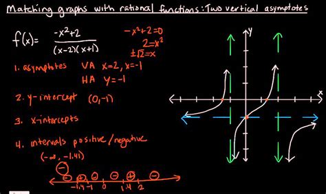 Matching Graphs With Rational Functions Two Vertical Asymptotes YouTube