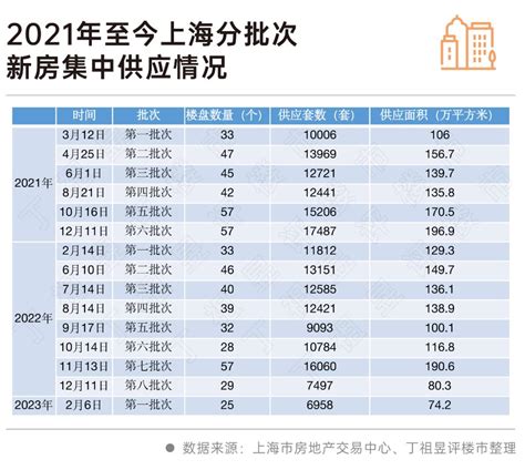 2023年上海新房供应率先启动，部分区域或将走出独立行情 36氪