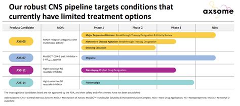 Axsome An Undervalued Biotech Stock With A Short Term Catalyst NASDAQ