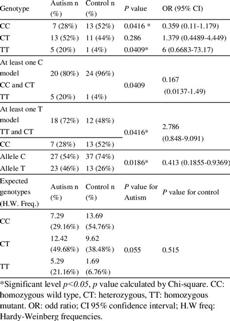 Genotype And The Distribution Of Alleles Of Mthfr C T Snp In People