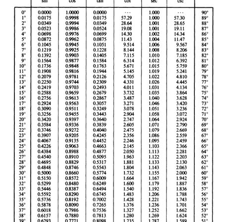 Tabel Sin Cos Tan 15 Images - Trudiogmor Maths Sin Cos Tan Value Table, Trudiogmor Sin Cos Tan ...