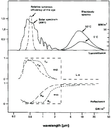 Solar irradiation spectrum, blackbody radiation spectra and ...