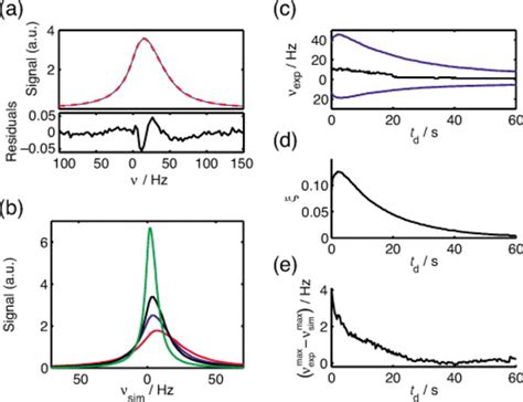 Frequency Domain Analysis Of The Line Broadening In A Nmr Experiment