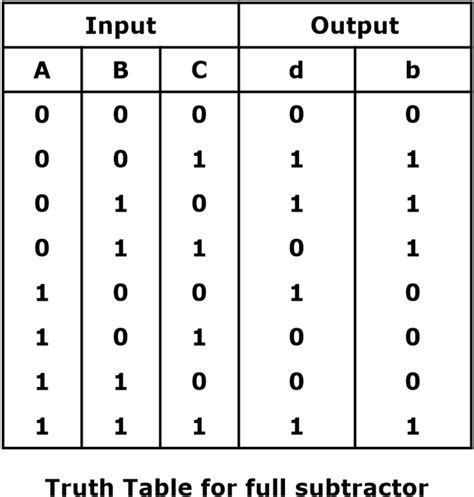 Full Subtractor Truth Table