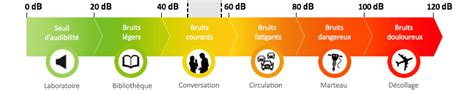 La Mesure Du Bruit Au Travail