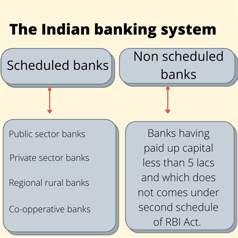 The Indian Banking System What Do You Know About Banks The Function