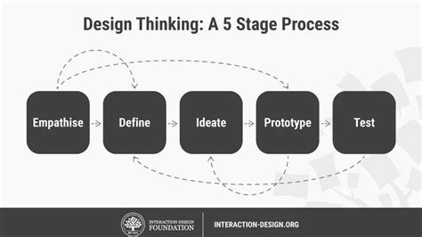 The 5 Stages In The Design Thinking Process Digital Skills Institute