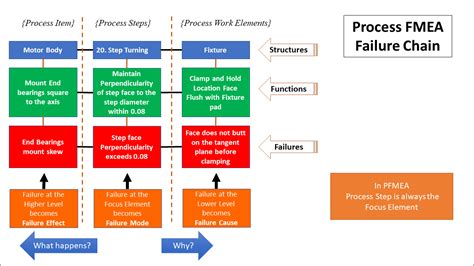 Failure Mode Effects Analysis The Aiag Vda Way