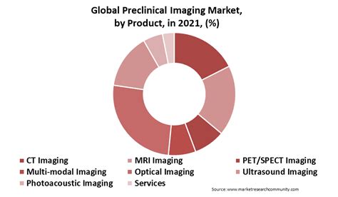 Preclinical Imaging Market Report Size Share Trends Forecast