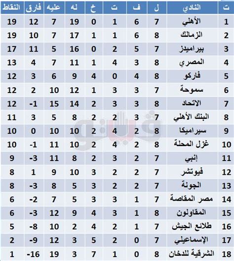 موقع بوابة فيتو فيتو جدول ترتيب الدوري الممتاز بعد تعادل الأهلي و