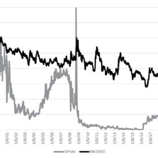 Historical Trends In Interest Rates Long Term Vs Short Term