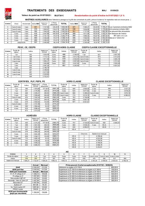 Grilles des salaires au 1er septembre 2023 CGT Enseignement Privé