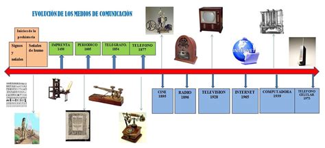 EvoluciÓn De Los Medios De ComunicaciÓn Mind Map