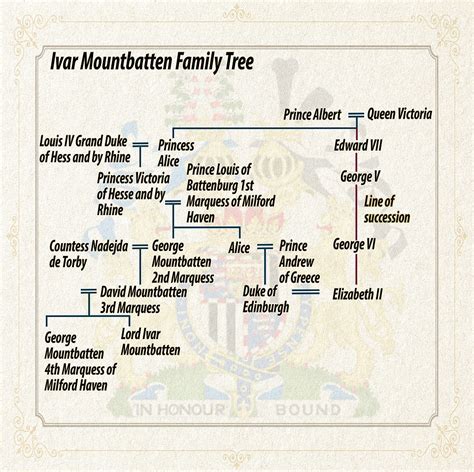 Lord Ivar Mountbatten Family Tree