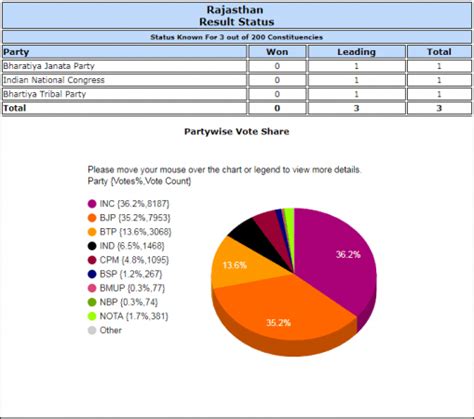 Rajasthan Assembly Election 2018 LIVE results: Congress strikes the ...