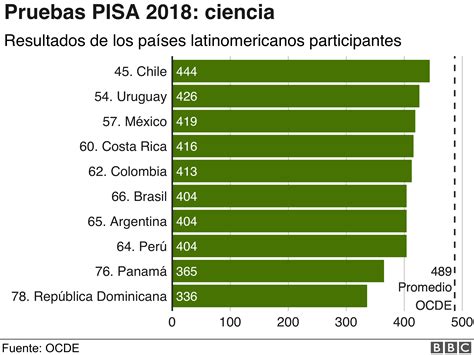 Pruebas Pisa Qué Países Tienen La Mejor Educación Del Mundo Y Qué