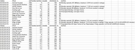 Nielsen Ratings: 1979