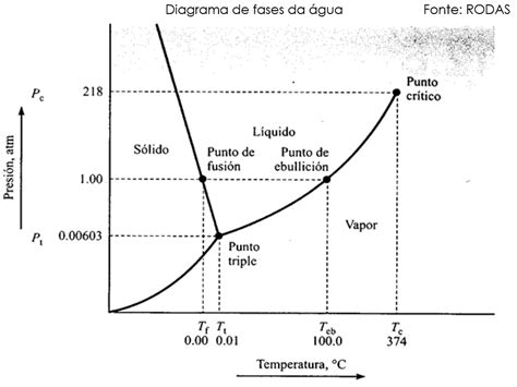 diagrama água 02 Line chart Chart Diagram