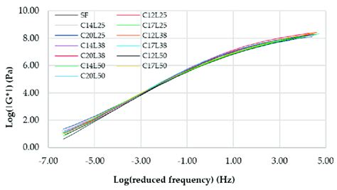 Complex Shear Modulus Master Curves For 20 °c Download Scientific Diagram