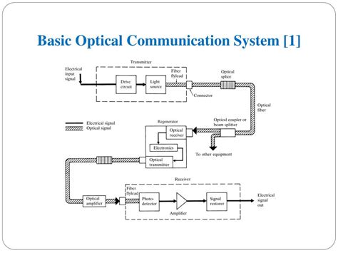 PPT - OPTICAL FIBER COMMUNICATION PowerPoint Presentation, free ...