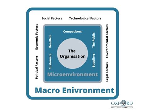 Micro And Macro Environment Factors Oxford College Of Marketing Blog