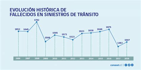 Estad Sticas De Accidentes De Tr Nsito