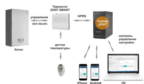 Gsm модуль для котла - функции, модели и цены, инструкция по настройке