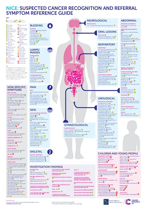 Nice Infographic Version Nice Suspected Cancer Recognition And