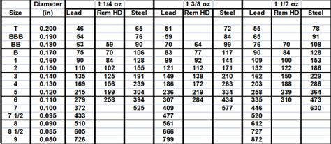 Snow Goose Hunting Steel Lead Hevishot Shotshell Pellet Count Table