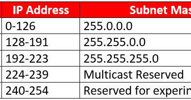 static vs dynamic ip address Archives - LEARNABHI.COM