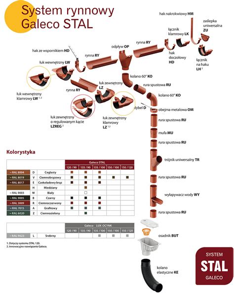System rynnowy Galeco STAL niezawodna ochrona przed wodą deszczową