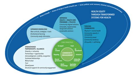 Assessing Meaningful Community Engagement A Conceptual Model To