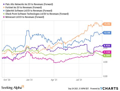 Palo Alto Networks (PANW): Path Towards 50% Stock Growth In Coming Years | Seeking Alpha