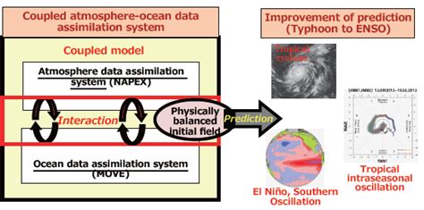 Research On Development Of A Coupled Atmosphere Ocean Data Assimilation