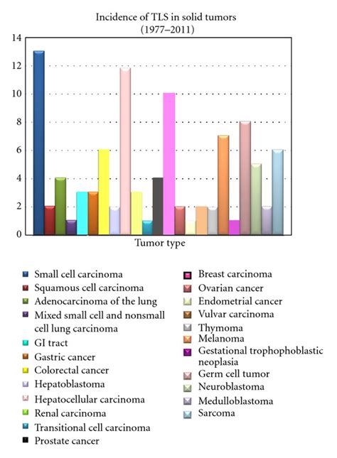 Reported Cases Of Tumor Lysis Syndrome In Solid Tumors Download