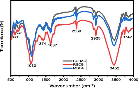 Ftir Spectrum For The Raw And Treated Adsorbents Download Scientific Diagram