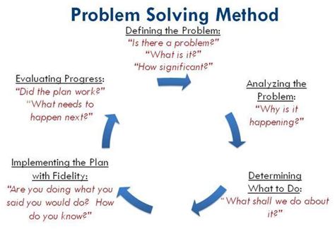 Problem solving model – Artofit