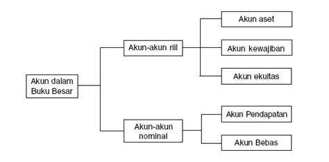 Penggolongan Akun Akuntansi Mencari Soal