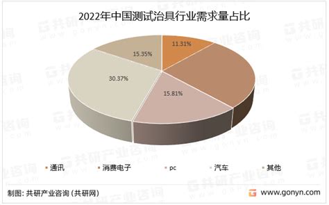 干货2022年测试治具行业最新发展现状分析共研网 商业新知